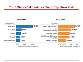 Top 1 State - California vs. Top 1 City - New York
Top 5 States Top 5 Cities
 