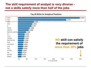 The skill requirement of analyst is very diverse -
not a skills satisfy more than half of the jobs
Top 20 Skills for Analy...