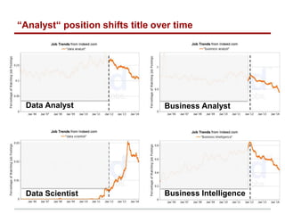 “Analyst“ position shifts title over time
Data Scientist
Data Analyst Business Analyst
Business Intelligence
 