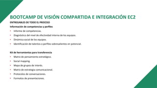 BOOTCAMP DE VISIÓN COMPARTIDA E INTEGRACIÓN EC2
ENTREGABLES DE TODO EL PROCESO
Información de competencias y perfiles
• Informe de competencias.
• Diagnóstico del nivel de efectividad interna de los equipos.
• Dinámica social de los equipos.
• Identificación de talentos o perfiles sobresalientes en potencial.
Kit de herramientas para transferencia
• Matriz de pensamiento estratégico.
• Social mapping.
• Mapa de grupos de interés.
• Matriz de estrategia comunicacional.
• Protocolos de conversaciones.
• Formatos de presentaciones.
 