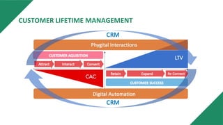 CUSTOMER LIFETIME MANAGEMENT
 