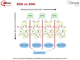 EDA vs SOA




Source: http://soa-eda.blogspot.com/2006/11/how-eda-extends-soa-and-why-it-is.html
 