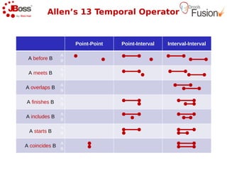 Allen’s 13 Temporal Operators


                    Point-Point   Point-Interval   Interval-Interval

                A
 A before B     B

                A
 A meets B      B

                A
A overlaps B
                B

                A
A finishes B    B

                A
A includes B    B

                A
 A starts B     B

                A
A coincides B   B
 