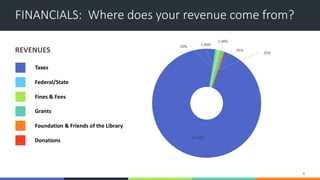 FINANCIALS: Where does your revenue come from?
6
Taxes
Federal/State
Fines & Fees
97.00%
.50% 1.00%
1.00%
.25%
.25%
Grants...