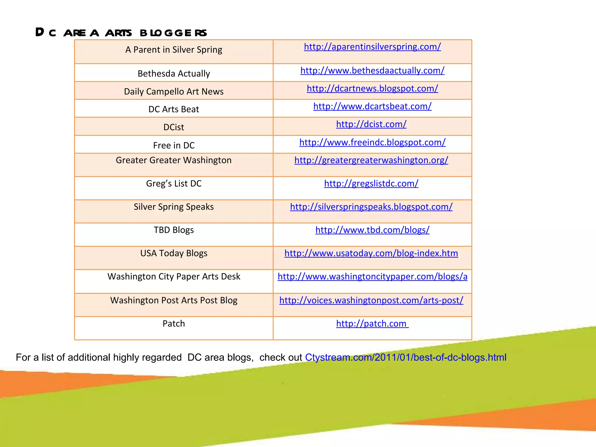 Dc area arts bloggers For a list of additional highly regarded  DC area blogs,  check out  Ctystream.com/2011/01/best-of-dc-blogs.html A Parent in Silver Spring http://aparentinsilverspring.com/ Bethesda Actually http://www.bethesdaactually.com/ Daily Campello Art News http://dcartnews.blogspot.com/ DC Arts Beat http://www.dcartsbeat.com/ DCist http://dcist.com/   Free in DC http://www.freeindc.blogspot.com/ Greater Greater Washington http://greatergreaterwashington.org/   Greg’s List DC http://gregslistdc.com/   Silver Spring Speaks http://silverspringspeaks.blogspot.com/   TBD Blogs http://www.tbd.com/blogs/ USA Today Blogs http://www.usatoday.com/blog-index.htm   Washington City Paper Arts Desk http://www.washingtoncitypaper.com/blogs/artsdesk/ Washington Post Arts Post Blog http://voices.washingtonpost.com/arts-post/   Patch http://patch.com   