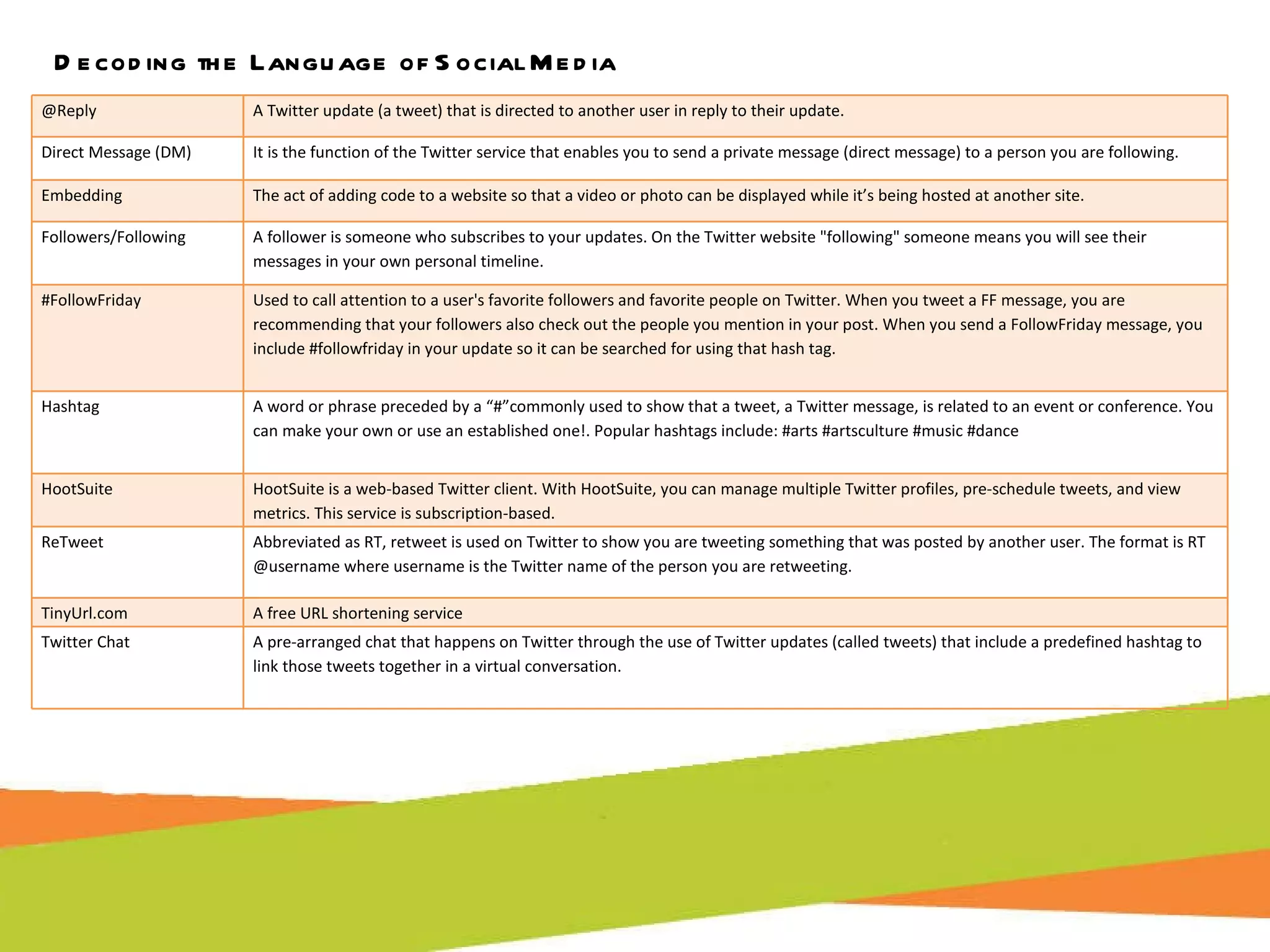Decoding the Language of Social Media @Reply A Twitter update (a tweet) that is directed to another user in reply to their update. Direct Message (DM) It is the function of the Twitter service that enables you to send a private message (direct message) to a person you are following. Embedding The act of adding code to a website so that a video or photo can be displayed while it’s being hosted at another site. Followers/Following A follower is someone who subscribes to your updates. On the Twitter website &quot;following&quot; someone means you will see their messages in your own personal timeline.  #FollowFriday Used to call attention to a user's favorite followers and favorite people on Twitter. When you tweet a FF message, you are recommending that your followers also check out the people you mention in your post. When you send a FollowFriday message, you include #followfriday in your update so it can be searched for using that hash tag. Hashtag A word or phrase preceded by a “#”commonly used to show that a tweet, a Twitter message, is related to an event or conference. You can make your own or use an established one!. Popular hashtags include: #arts #artsculture #music #dance HootSuite HootSuite is a web-based Twitter client. With HootSuite, you can manage multiple Twitter profiles, pre-schedule tweets, and view metrics. This service is subscription-based. ReTweet Abbreviated as RT, retweet is used on Twitter to show you are tweeting something that was posted by another user. The format is RT @username where username is the Twitter name of the person you are retweeting. TinyUrl.com A free URL shortening service  Twitter Chat A pre-arranged chat that happens on Twitter through the use of Twitter updates (called tweets) that include a predefined hashtag to link those tweets together in a virtual conversation. 