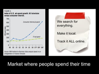 We search for everything. Make it local. Track it ALL online. Market where people spend their time  