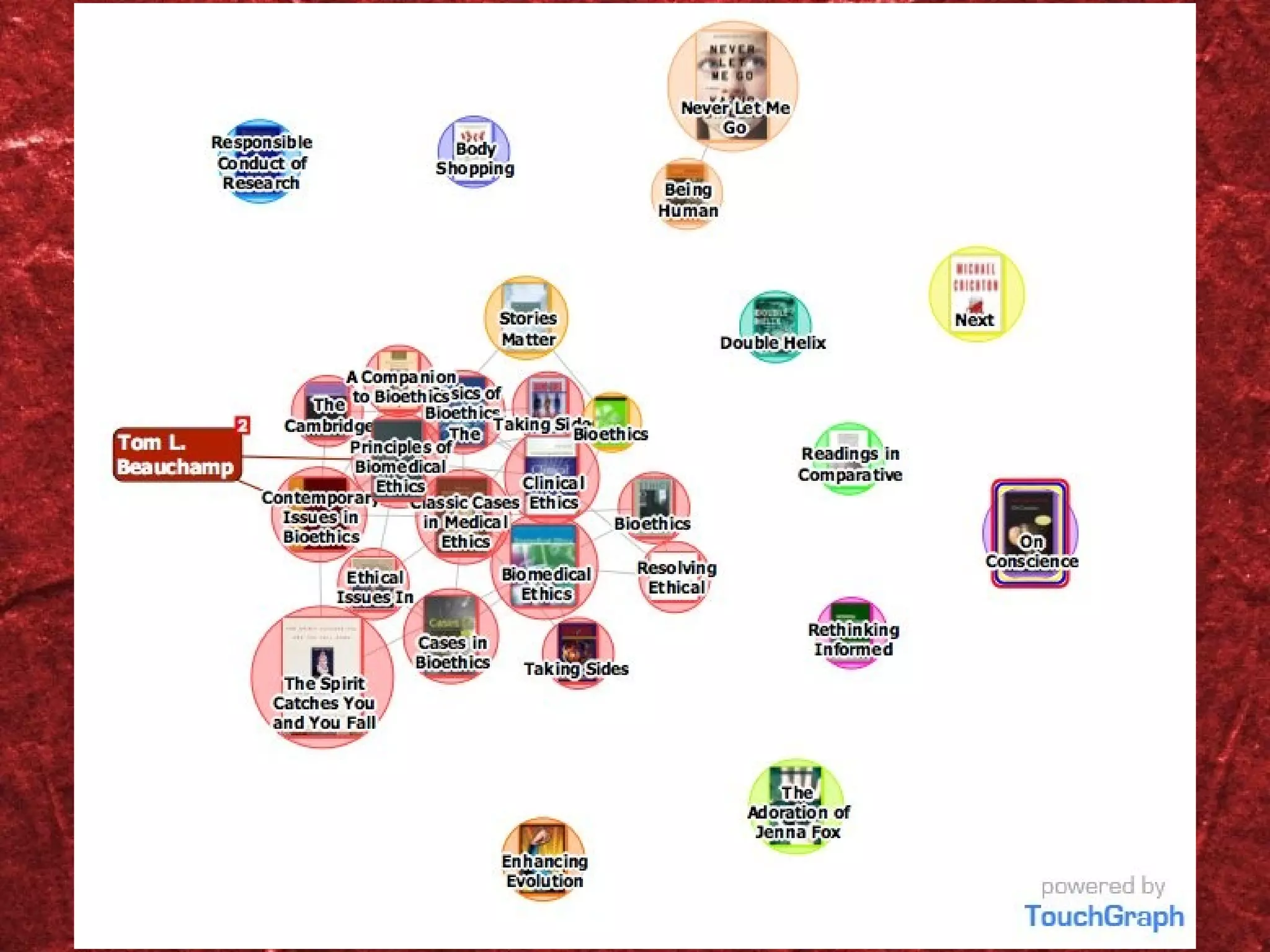 Touchgraph Amazon book search for bioethics Recentered by clicking on plus sign for a specific book of interest Enlarged 