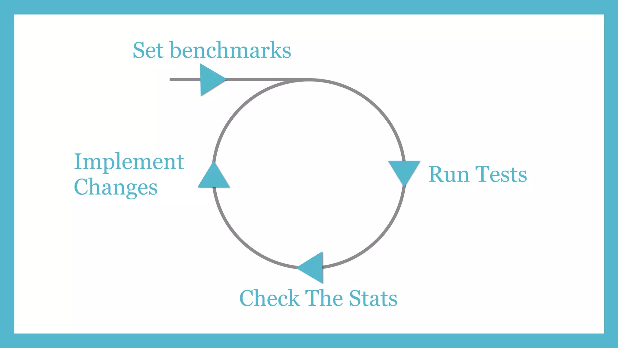 Set benchmarks
Run Tests
Check The Stats
Implement
Changes
 