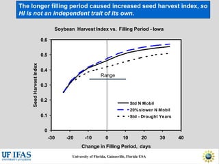 Virtual Crop Modeling for Genetic Improvement and Understanding G x E Interactions