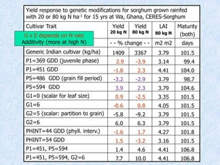 Virtual Crop Modeling for Genetic Improvement and Understanding G x E Interactions