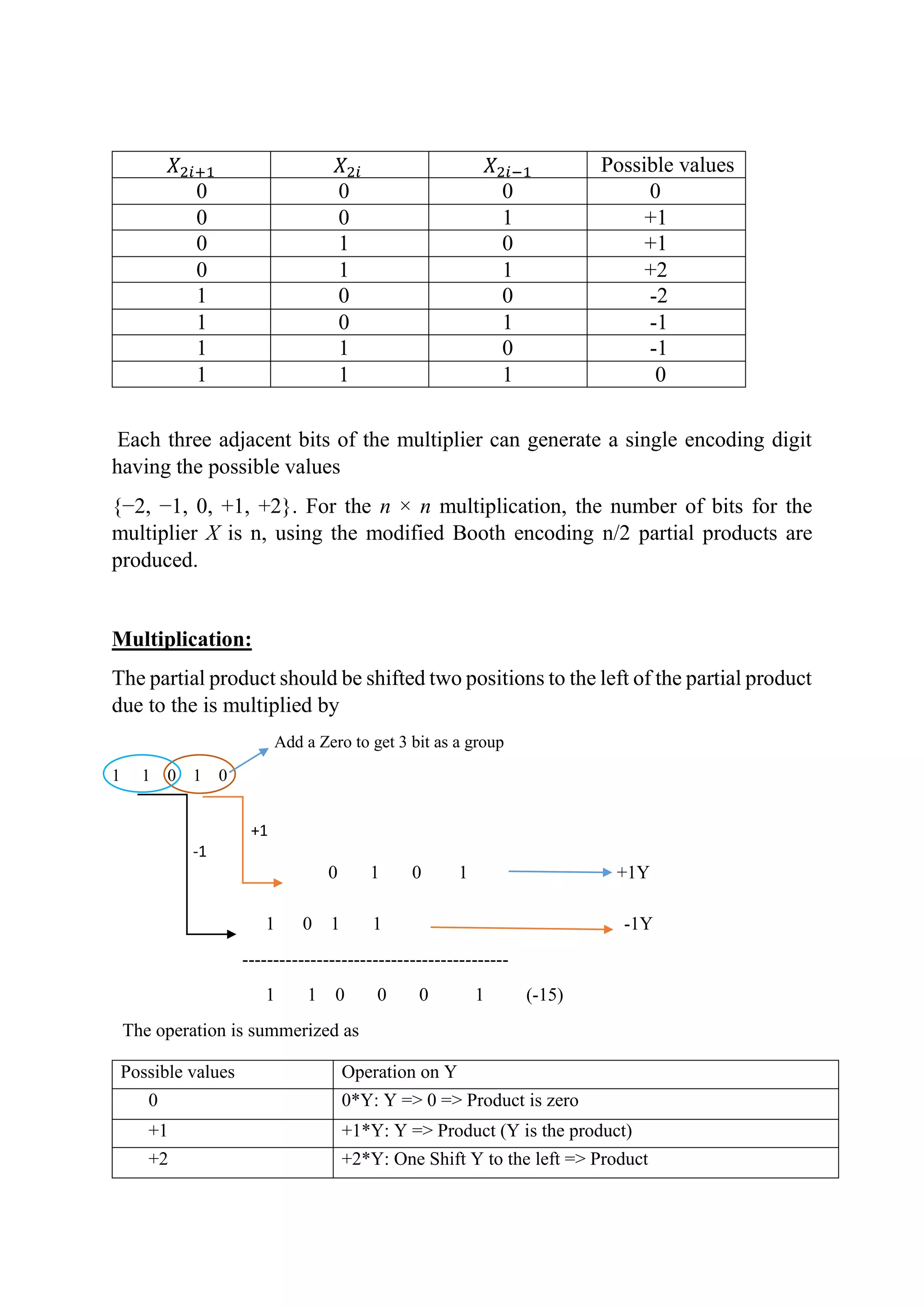 𝑋2𝑖+1 𝑋2𝑖 𝑋2𝑖−1 Possible values
0 0 0 0
0 0 1 +1
0 1 0 +1
0 1 1 +2
1 0 0 -2
1 0 1 -1
1 1 0 -1
1 1 1 0
Each three adjacent bits of the multiplier can generate a single encoding digit
having the possible values
{−2, −1, 0, +1, +2}. For the n × n multiplication, the number of bits for the
multiplier X is n, using the modified Booth encoding n/2 partial products are
produced.
Multiplication:
The partial product should be shifted two positions to the left of the partial product
due to the is multiplied by
Add a Zero to get 3 bit as a group
1 1 0 1 0
+1
-1
0 1 0 1 +1Y
1 0 1 1 -1Y
-------------------------------------------
1 1 0 0 0 1 (-15)
The operation is summerized as
Possible values Operation on Y
0 0*Y: Y => 0 => Product is zero
+1 +1*Y: Y => Product (Y is the product)
+2 +2*Y: One Shift Y to the left => Product
 