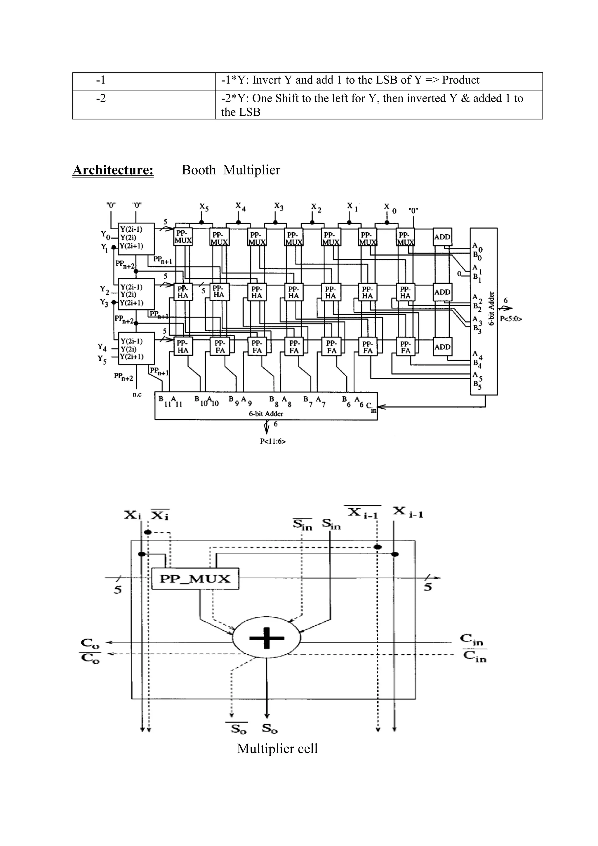 Architecture: Booth Multiplier
Multiplier cell
-1 -1*Y: Invert Y and add 1 to the LSB of Y => Product
-2 -2*Y: One Shift to the left for Y, then inverted Y & added 1 to
the LSB
 