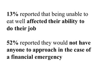 13% reported that being unable to
eat well affected their ability to
do their job
52% reported they would not have
anyone to approach in the case of
a financial emergency
 