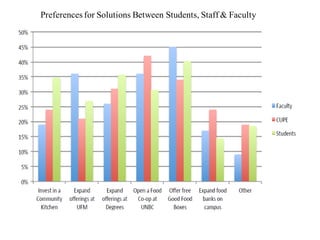 Preferences for Solutions Between Students, Staff & Faculty
 