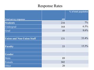 Response Rates
Total survey responses 400
% of total population
Students 216 7%
Undergrad 164 6.5%
Grad 49 8.6%
Union and Non-Union Staff 131 33.4%
Faculty 53 15.5%
Gender
Male 89
Female 302
Other 20
 