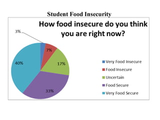 Student Food Insecurity
 