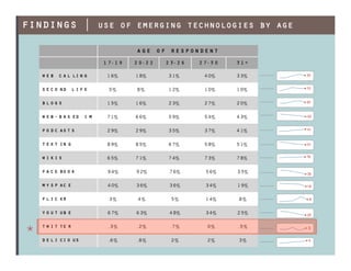 findings | use of emerging technologies by age

                                       age of respondent
                 ...