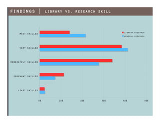 findings | library vs. research skill
 