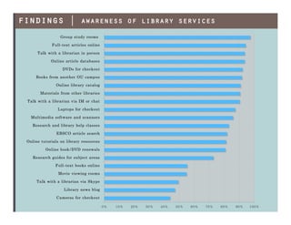findings | awareness of library services
 