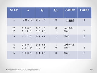 Department of ECE, CEC Benjanapadavu 19
STEP A Q Q-1 Action Count
1 0 0 0 0 0 0 1 1 0 Initial 4
2
2
1 0 0 1
1 1 0 0
0 0 1 1
1 0 0 1
0
1
AA-M
Shift 3
3 1 1 1 0 0 1 0 0 1 Shift 2
4
4
0 1 0 1
0 0 1 0
0 1 0 0
1 0 1 0
1
0
AA+M
Shift 1
5 0 0 0 1 0 1 0 1 0 Shift 0
 