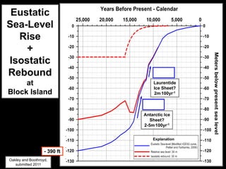 Eustatic
Sea-Level
  Rise
    +
Isostatic
Rebound                            Laurentide
     at                            Ice Sheet?
                                    Laurentide
                                   2m.100yr-1
                                     Ice Sheet?
Block Island                         2m.100yr-1



                               Antarctic Ice
                              Antarctic Ice
                                   Sheet?
                                 Sheet? -1
                                2-5m.100yr
                              2-5m.100yr-1

                                    Explanation


                   - 390 ft
Oakley and Boothroyd,
   submitted 2011
 