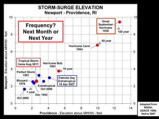 Frequency?
   Next Month or
     Next Year



Tropical Storm
Irene Aug 2011




                   Adapted from
                      NOAA;
                   USACE 1988;
                    Hehre 2007
 
