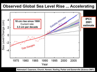 Observed Global Sea Level Rise ... Accelerating


                                                                               IPCC
      18 cm rise since 1900                                                    2001
           Current rate:
                                                                             estimate
       3.3 cm per decade




       Rahmstorf, Cazenave, Church, Hansen, Keeling, Parker and Somerville (Science 2007)
 