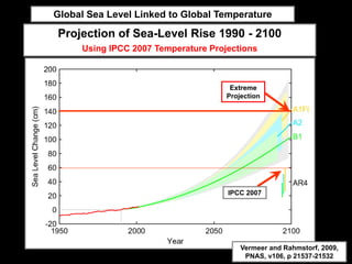 Global Sea Level Linked to Global Temperature

Projection of Sea-Level Rise 1990 - 2100
     Using IPCC 2007 Temperature Projections



                                      Extreme
                                     Projection




                                     IPCC 2007




                                         Vermeer and Rahmstorf, 2009,
                                          PNAS, v106, p 21537-21532
 