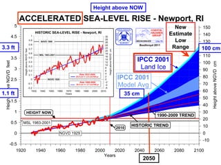 Height above NOW


                                   New
                                 Estimate
                                   Low
3.3 ft                            Range     100 cm




1.1 ft            35 cm




                          2050
 