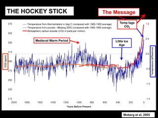 THE HOCKEY STICK              The Message
                                     Temp lags
                                       CO2



       Medieval Warm Period       Little Ice
                                     Age




                                        Moberg et al, 2005
 