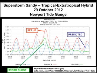 Superstorm Sandy – Tropical-Extratropical Hybrid
              29 October 2012
             Newport Tide Gauge



                SET UP
                                                    PREDICTED




                    http://tidesandcurrents.noaa.gov/
  STORM SURGE       data_menu.shtml?stn=8452660%20Newport,%20RI&type=Tide+Data
 