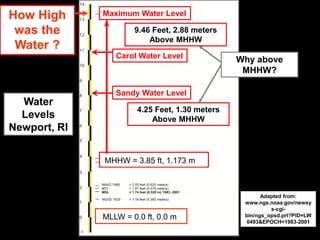 How High      Maximum Water Level

 was the              9.46 Feet, 2.88 meters
                          Above MHHW
 Water ?                                  Boothroyd and
                 Carol Water Level         Hehre 2008

                                                          Why above
                                                           MHHW?

                 Sandy Water Level
  Water
                       4.25 Feet, 1.30 meters
  Levels                   Above MHHW
Newport, RI


              MHHW = 3.85 ft, 1.173 m



                                                                 Adapted from:
                                                           www.ngs.noaa.gov/newsy
                                                                    s-cgi-
              MLLW = 0.0 ft, 0.0 m                         bin/ngs_opsd.prl?PID=LW
                                                           0493&EPOCH=1983-2001
 
