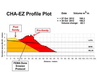 Post
Sandy        Pre-Sandy




 FEMA Dune
  Erosion
  Protocol
 