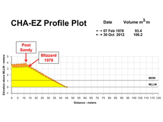Post
Sandy
        Blizzard
         1978
 
