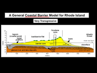 A General Coastal Barrier Model for Rhode Island
                Very Transgressive
 