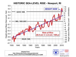 HEIGHT NOW




                      Adapted from:
        http://tidesandcurrents.noaa.gov/sltrends/
sltrends_station.shtml?stnid=8452660%20Newport,%20RI
                                                                    Boothroyd 2012
 