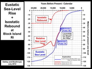 Eustatic
 Sea-Level
   Rise
     +                   Isostatic
                         Rebound
 Isostatic
 Rebound
     at                                   Laurentide
Block Island                              Ice Sheet?
                                           Laurentide
                                          2m.100yr-1
                                            Ice Sheet?
     RI                  Relative           2m.100yr-1
                        Sea Level

                                     Antarctic Ice
                                        Sheet?
                         Eustatic    2-5m.100yr-1
                        Sea Level
                                           Explanation


Oakley and Boothroyd,
      July 2012
 