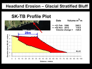 Headland Erosion – Glacial Stratified Bluff




         28m
 