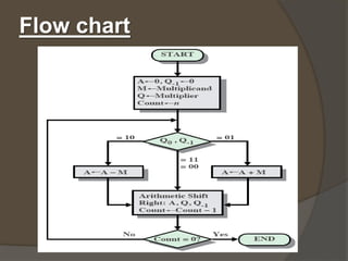 Booths algorithm for Multiplication | PPT