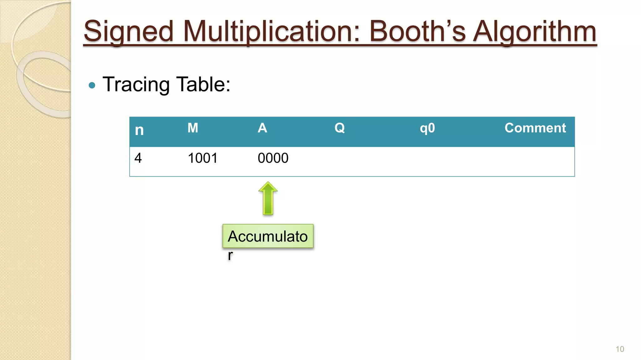 Signed Multiplication: Booth’s Algorithm
 Tracing Table:
10
n M A Q q0 Comment
4 1001 0000
Accumulato
r
 