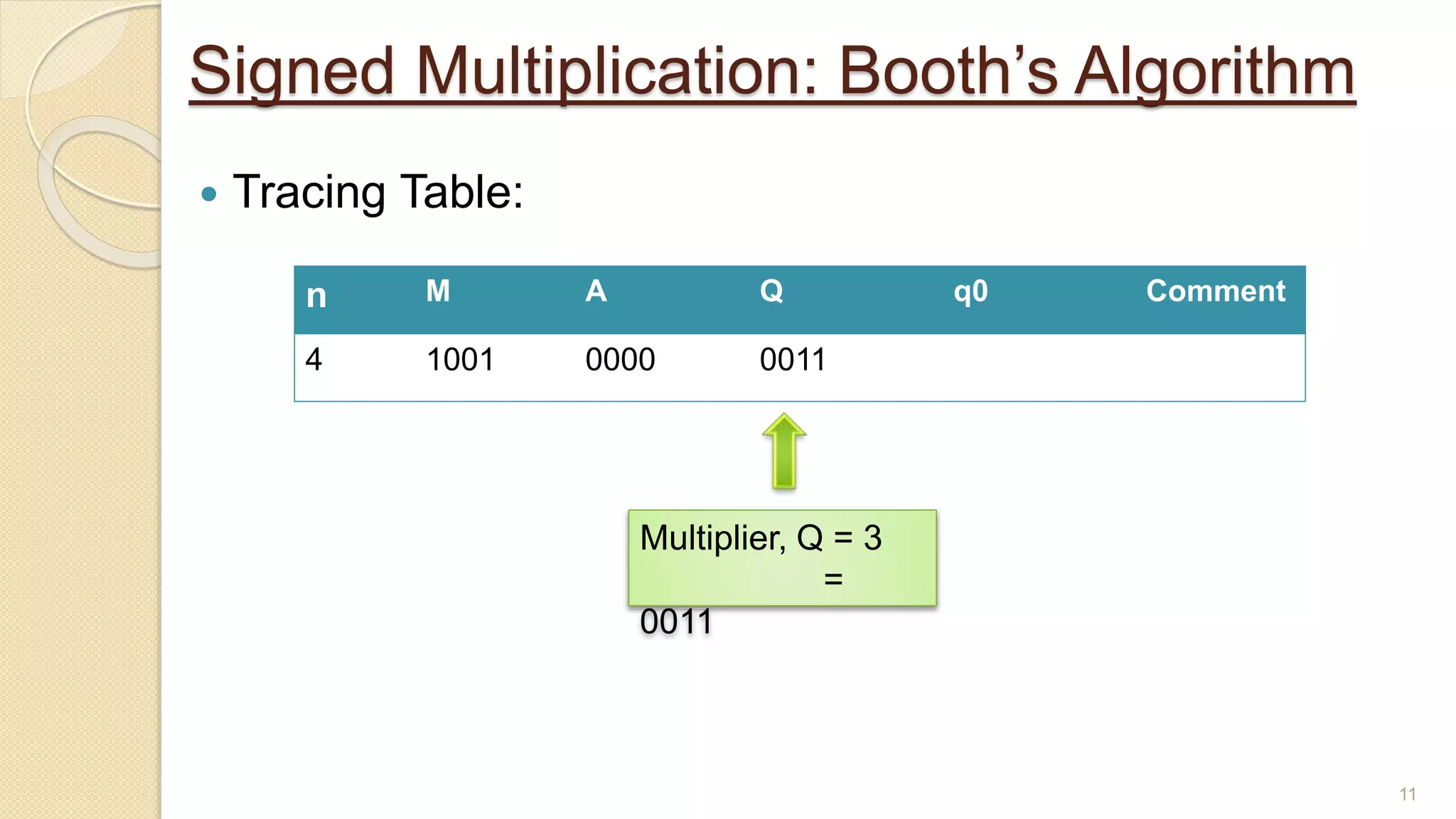 Signed Multiplication: Booth’s Algorithm
 Tracing Table:
11
n M A Q q0 Comment
4 1001 0000 0011
Multiplier, Q = 3
=
0011
 