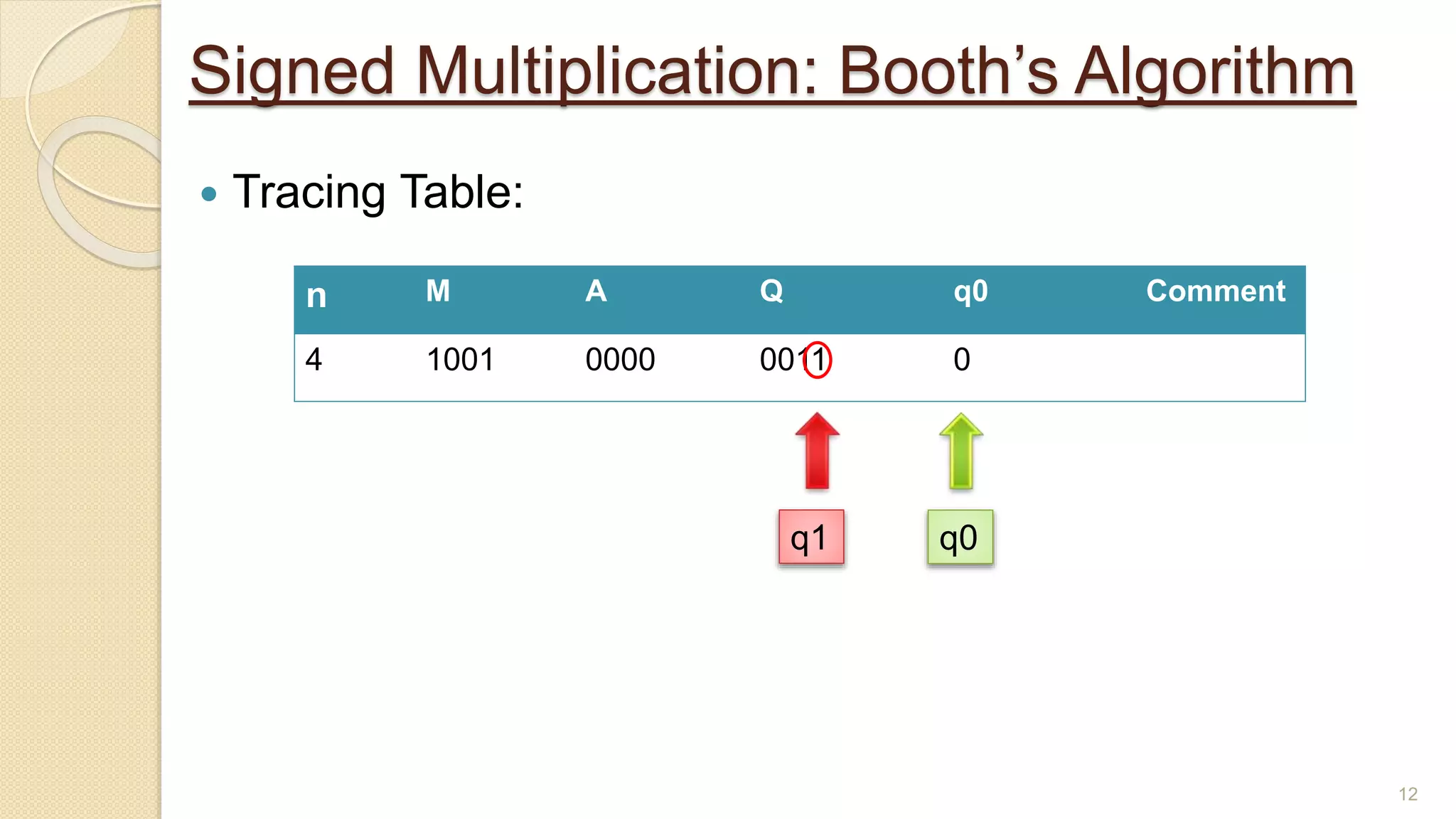 Signed Multiplication: Booth’s Algorithm
 Tracing Table:
12
n M A Q q0 Comment
4 1001 0000 0011 0
q0
q1
 