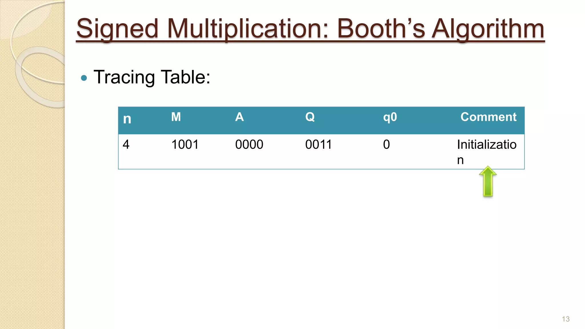 Signed Multiplication: Booth’s Algorithm
 Tracing Table:
13
n M A Q q0 Comment
4 1001 0000 0011 0 Initializatio
n
 