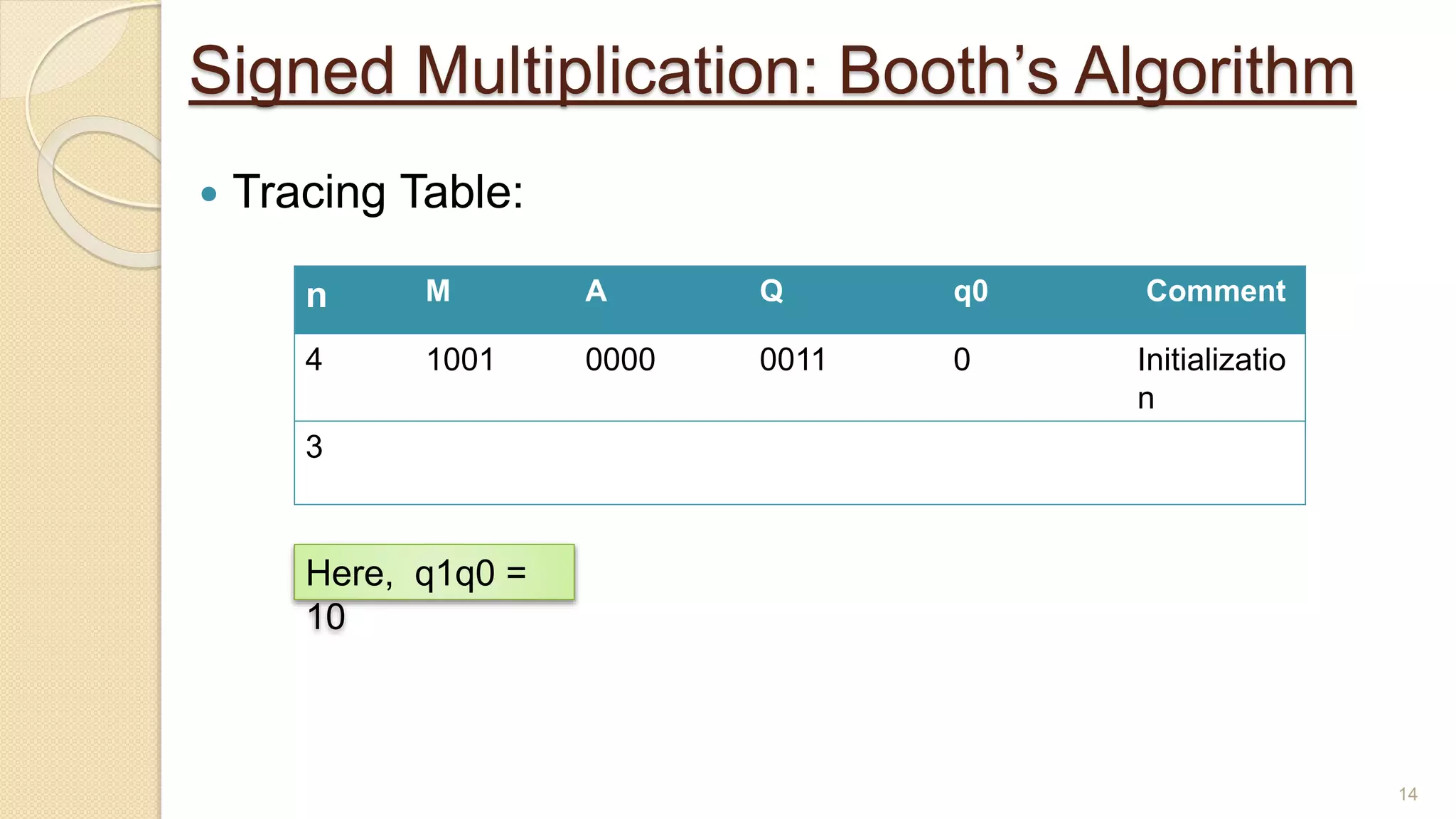 Signed Multiplication: Booth’s Algorithm
 Tracing Table:
14
n M A Q q0 Comment
4 1001 0000 0011 0 Initializatio
n
3
Here, q1q0 =
10
 