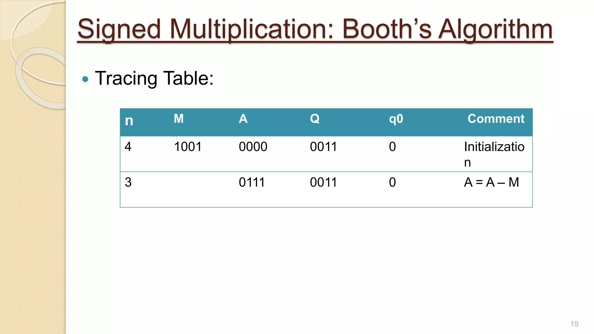 Signed Multiplication: Booth’s Algorithm
 Tracing Table:
15
n M A Q q0 Comment
4 1001 0000 0011 0 Initializatio
n
3 0111 0011 0 A = A – M
 