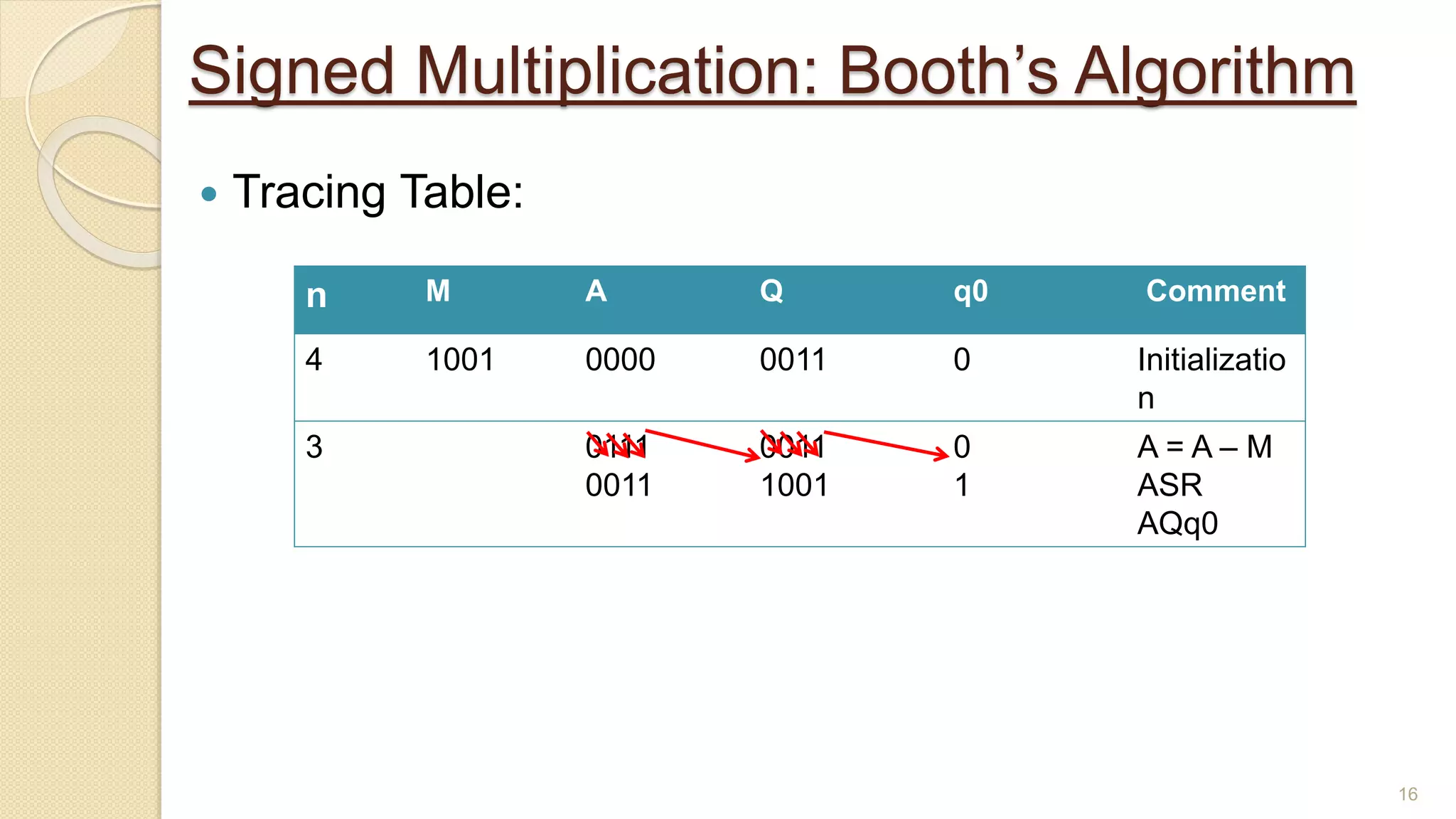 Signed Multiplication: Booth’s Algorithm
 Tracing Table:
16
n M A Q q0 Comment
4 1001 0000 0011 0 Initializatio
n
3 0111
0011
0011
1001
0
1
A = A – M
ASR
AQq0
 