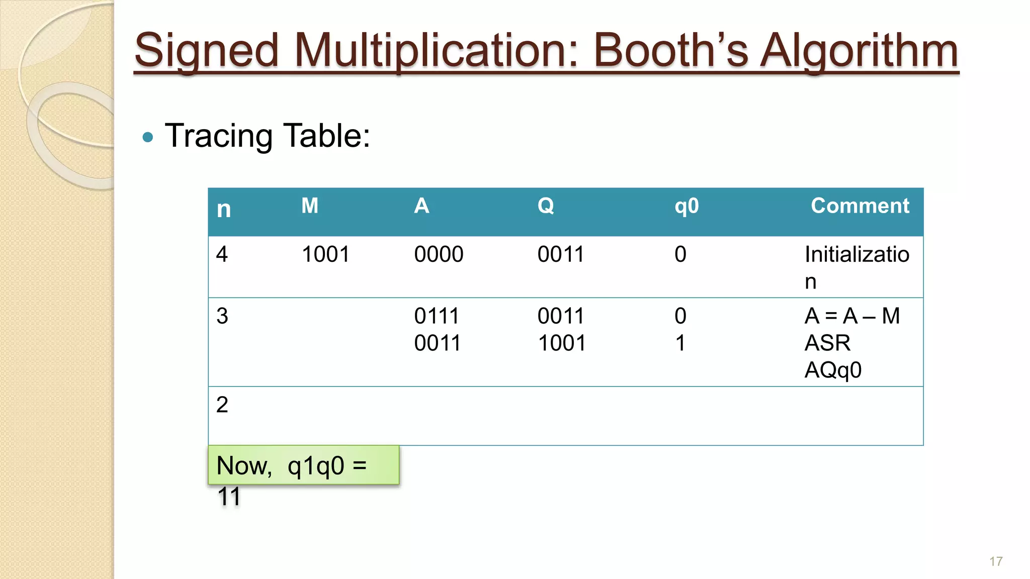 Signed Multiplication: Booth’s Algorithm
 Tracing Table:
17
n M A Q q0 Comment
4 1001 0000 0011 0 Initializatio
n
3 0111
0011
0011
1001
0
1
A = A – M
ASR
AQq0
2
Now, q1q0 =
11
 