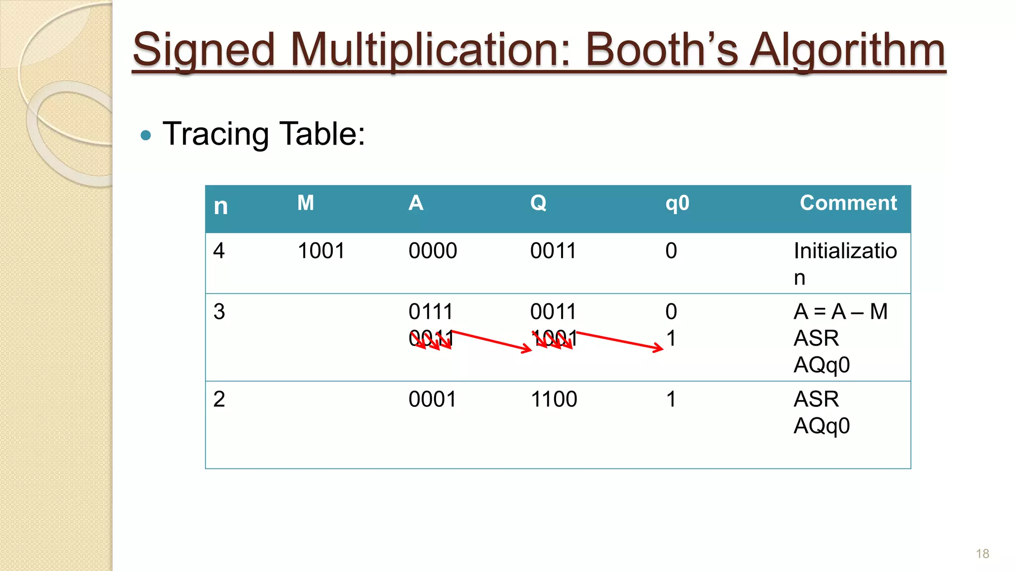 Signed Multiplication: Booth’s Algorithm
 Tracing Table:
18
n M A Q q0 Comment
4 1001 0000 0011 0 Initializatio
n
3 0111
0011
0011
1001
0
1
A = A – M
ASR
AQq0
2 0001 1100 1 ASR
AQq0
 