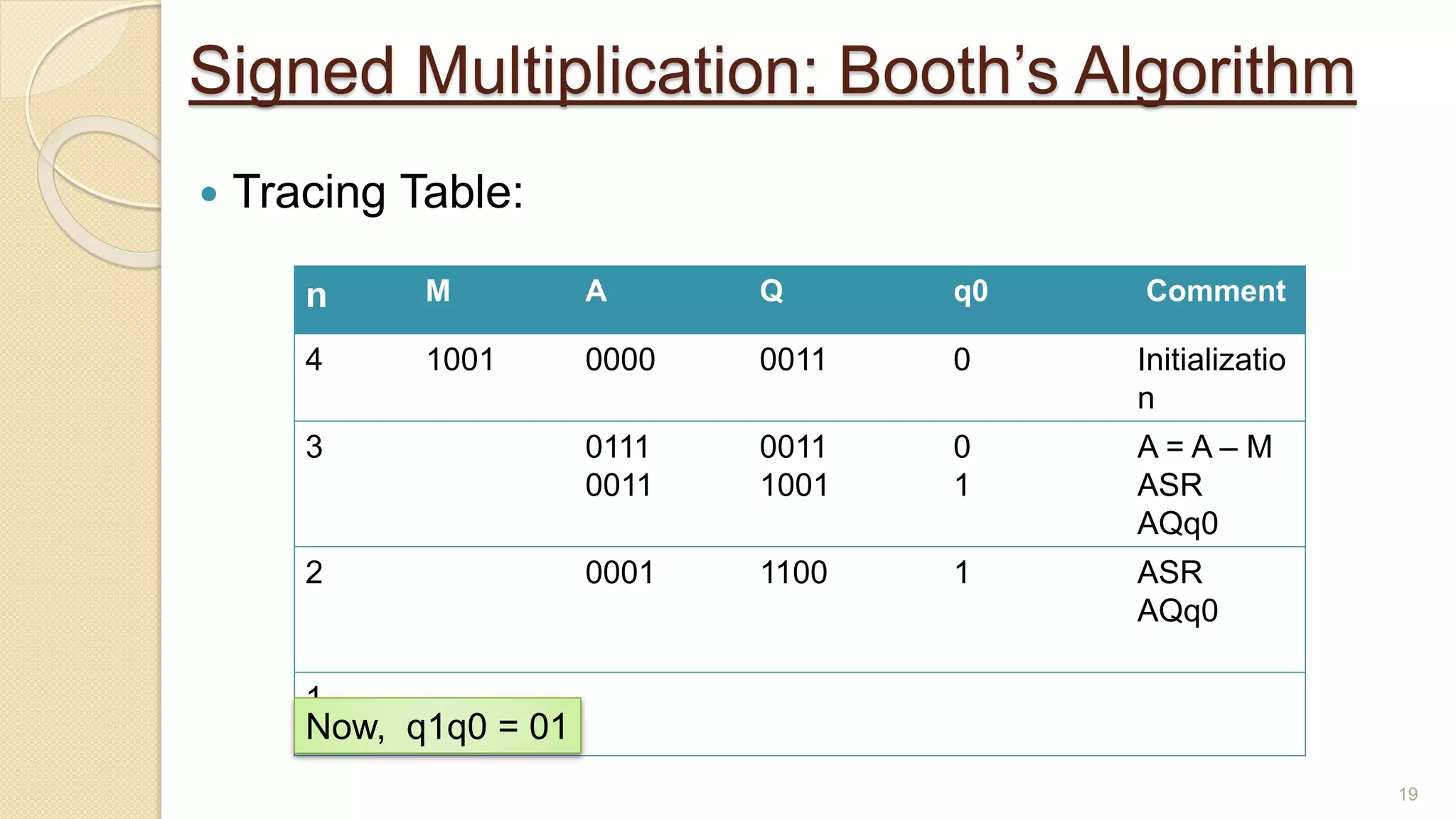 Signed Multiplication: Booth’s Algorithm
 Tracing Table:
19
n M A Q q0 Comment
4 1001 0000 0011 0 Initializatio
n
3 0111
0011
0011
1001
0
1
A = A – M
ASR
AQq0
2 0001 1100 1 ASR
AQq0
1
Now, q1q0 = 01
 